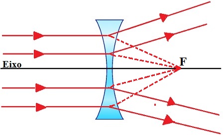 Comportamento óptico dos raios de luz em uma lente divergente